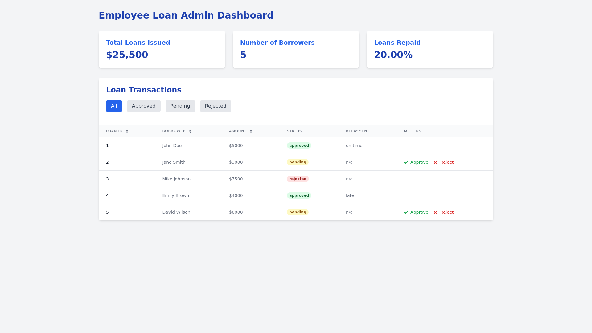 Fintech Employee Loans Dashboard | Manage Loans & Transactions