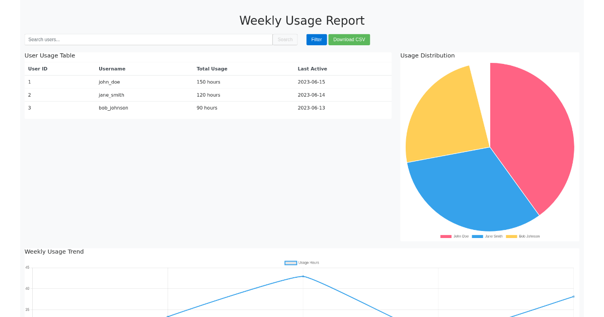 Weekly Usage Report - Free Html, Bootstrap Component