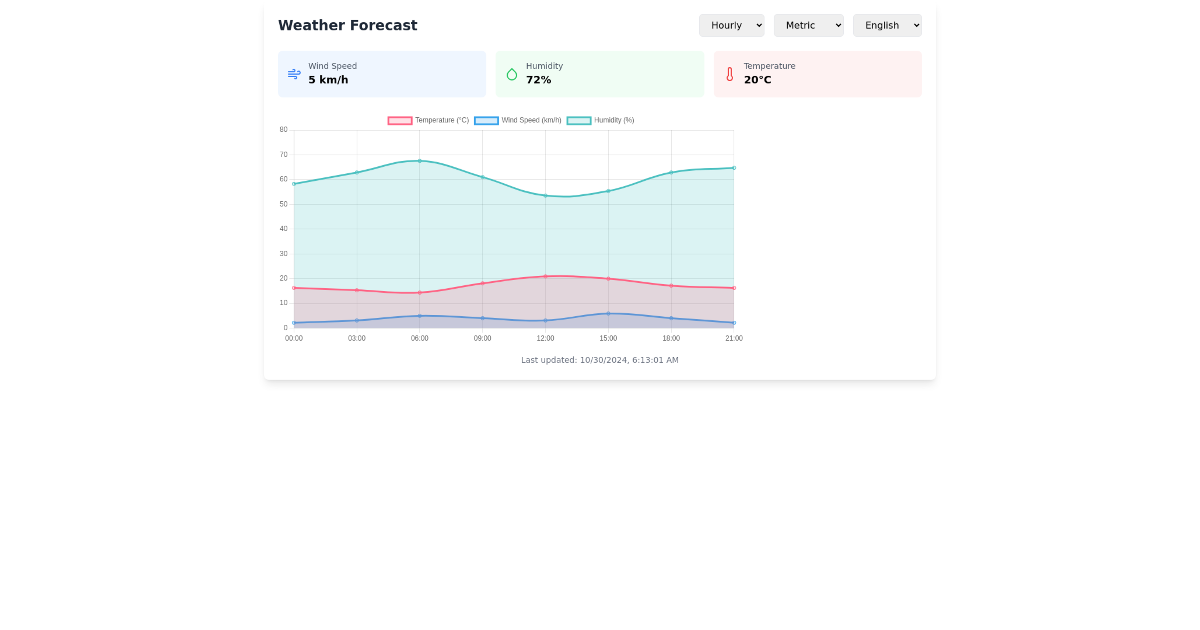 React Weather Chart Component with Tailwind CSS