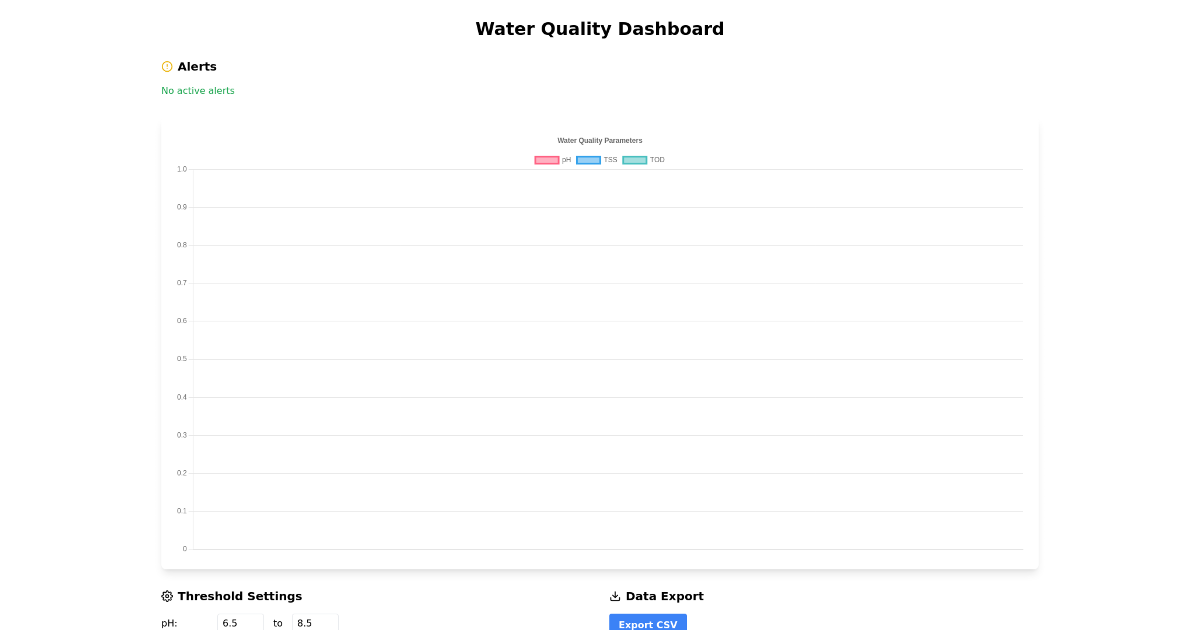 Water Quality Dashboard - Free React, Tailwind Component