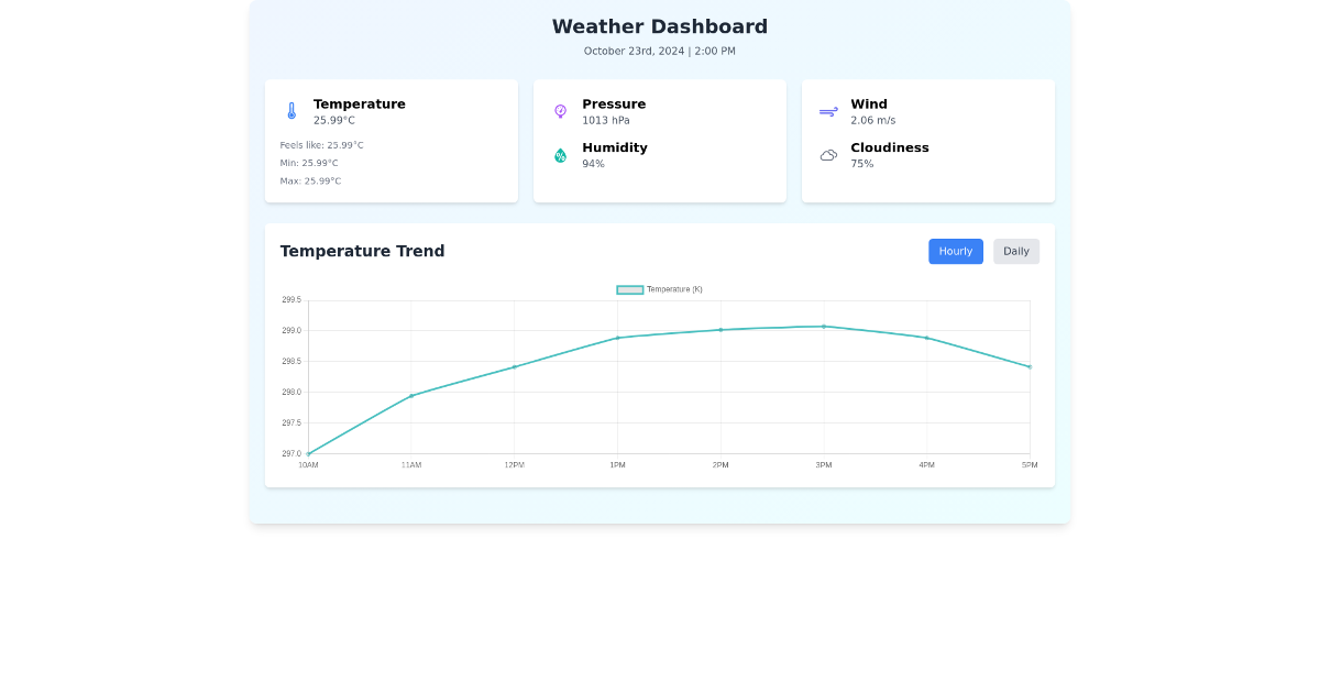 Weather Data Chart - Real-Time Weather Information